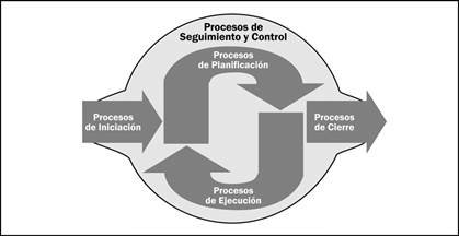 Procesos de Seguimiento y control