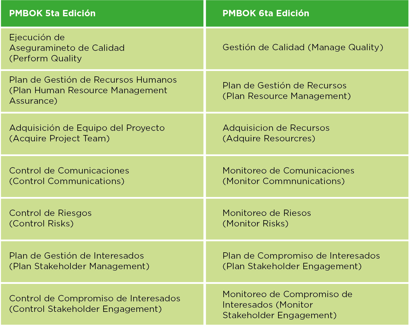 Procesos Rebautizados