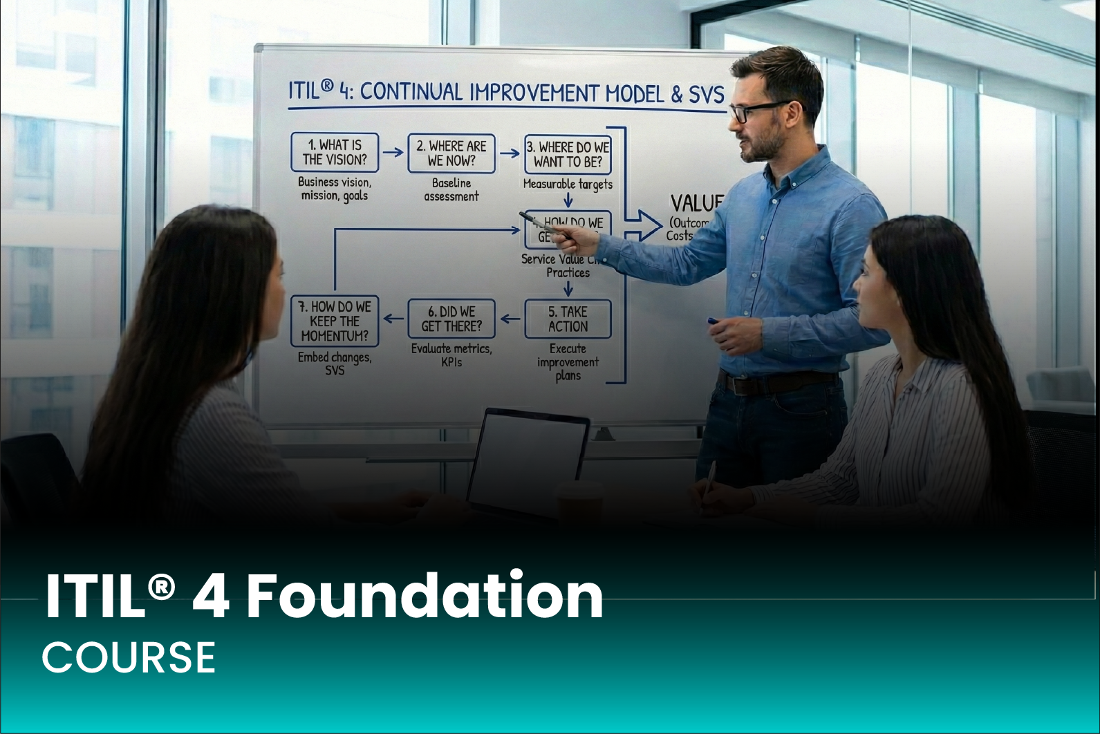 curso ITIL® 4 Foundation